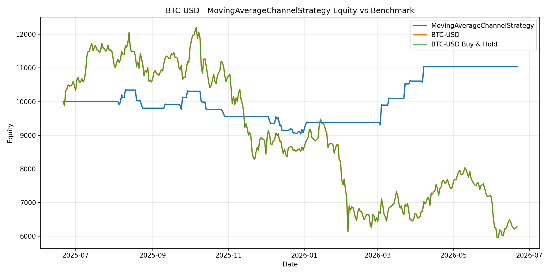 BTC-USD - MovingAverageChannelStrategy equity curve